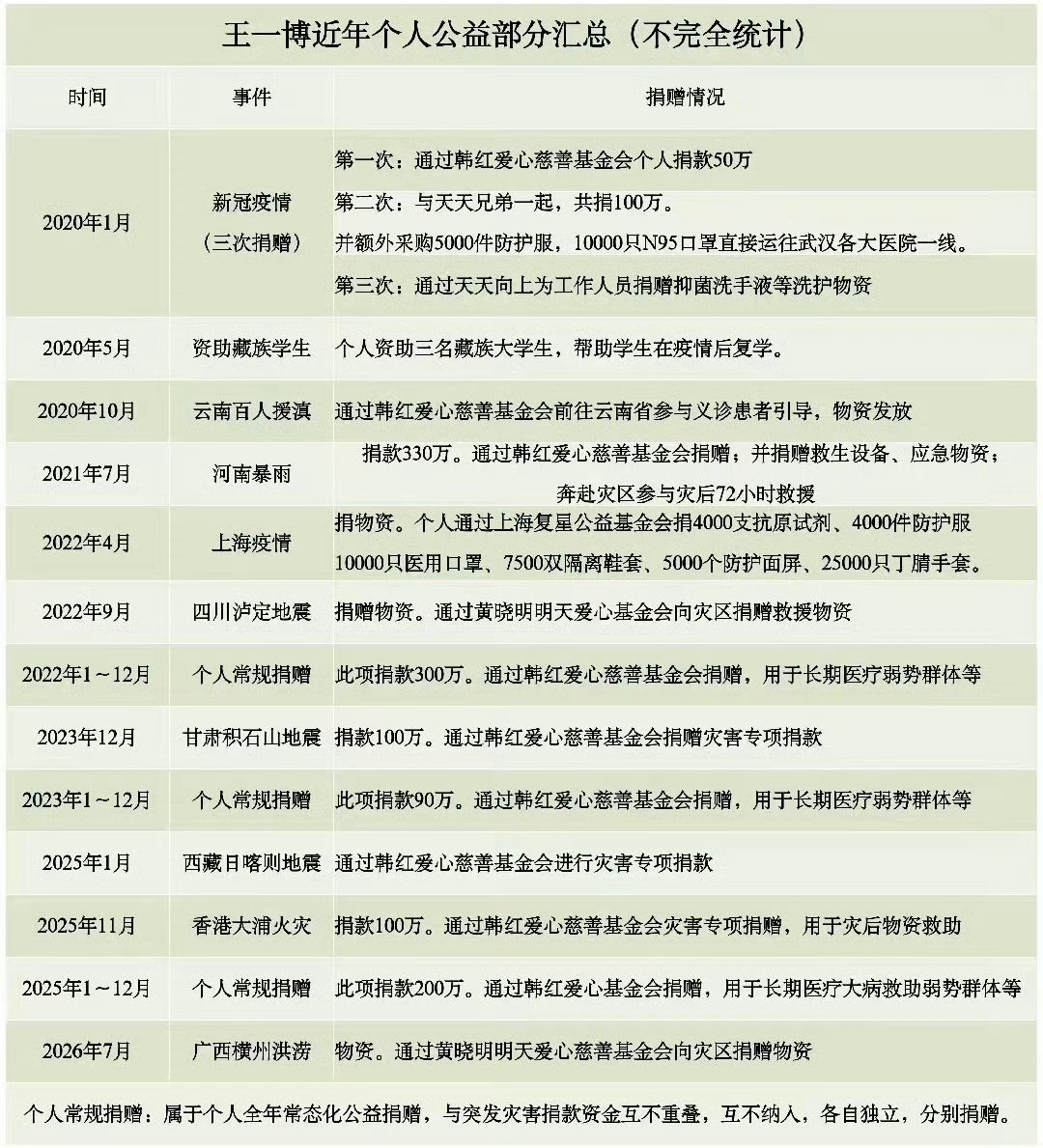 行胜于言，爱在实处。王一博第一时间驰援西藏，用行动诠释“责任”二字。默默做事，不