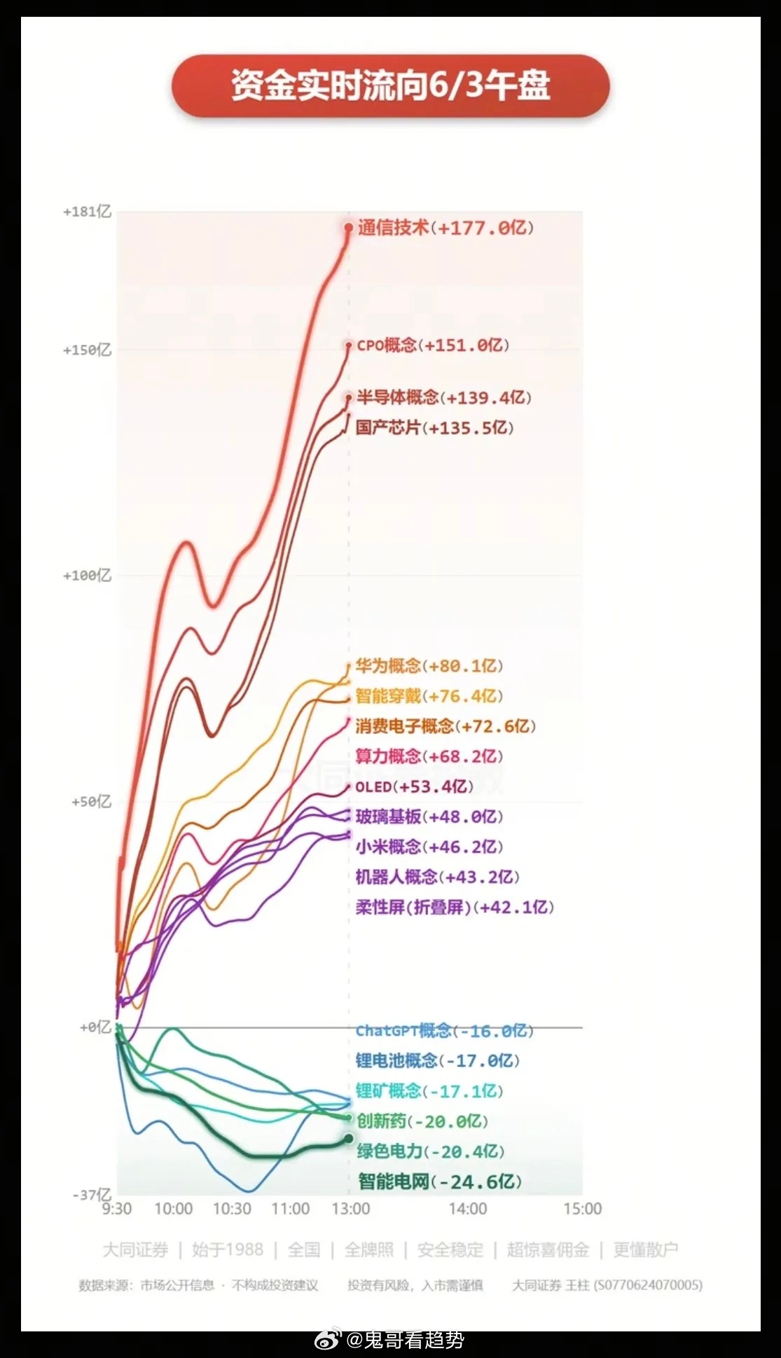 6.3周三  主力大资金：分时流向 监测图！资金出逃板块：智能电网、绿电、锂矿、