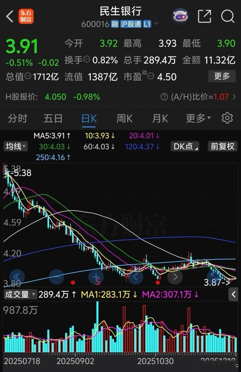 民生银行惨烈天天下跌本周二收盘价跌破3.90关口创近8个月新低，这是牛市以来跌的
