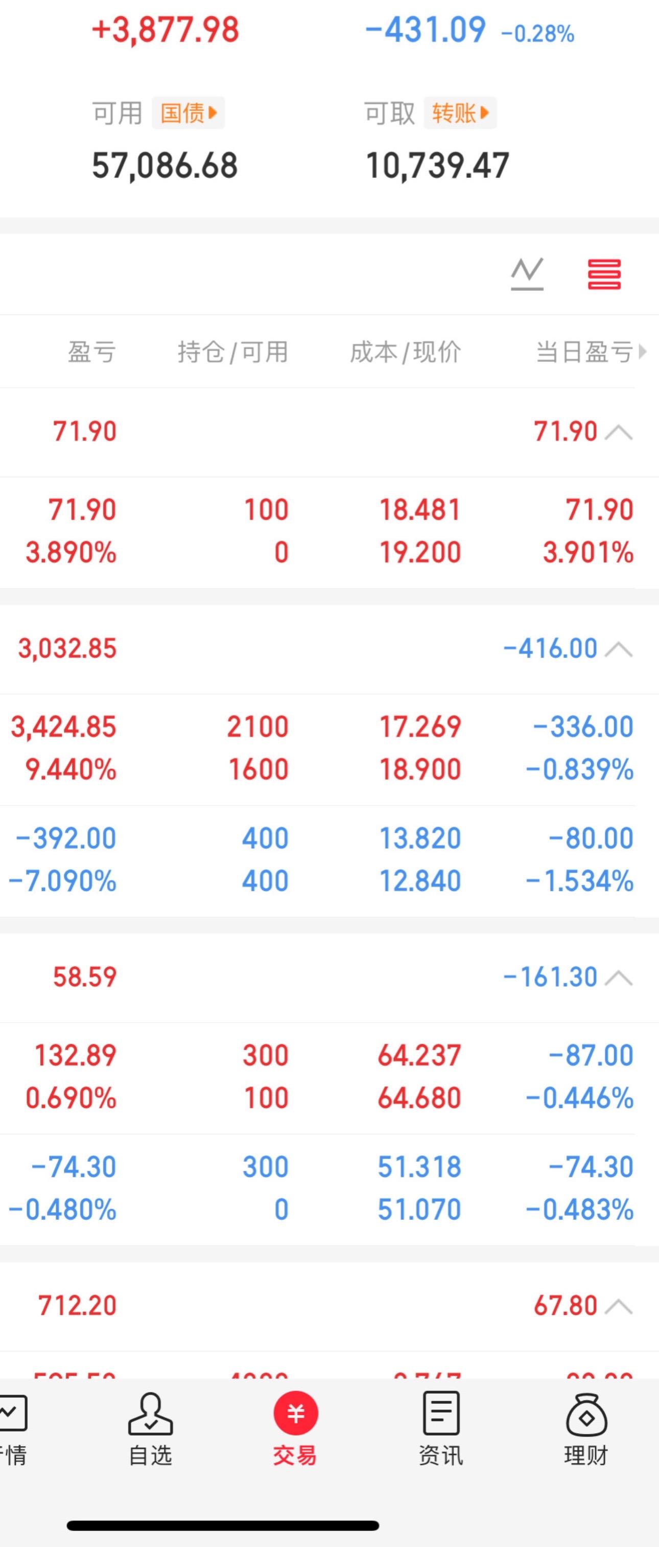之前一天亏7000的时候都没想哭，今天亏了四百多感觉好不开心，因为我昨...