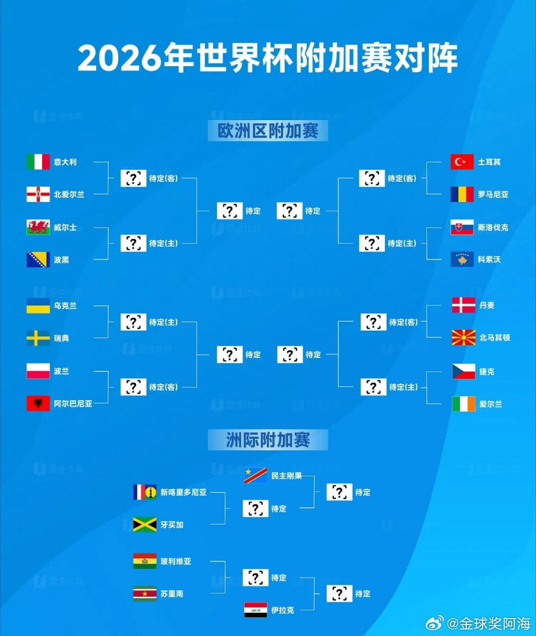 体育 美加墨世界杯欧洲区预选赛附加赛半决赛即将打响，16支球队被分为四条晋级线，