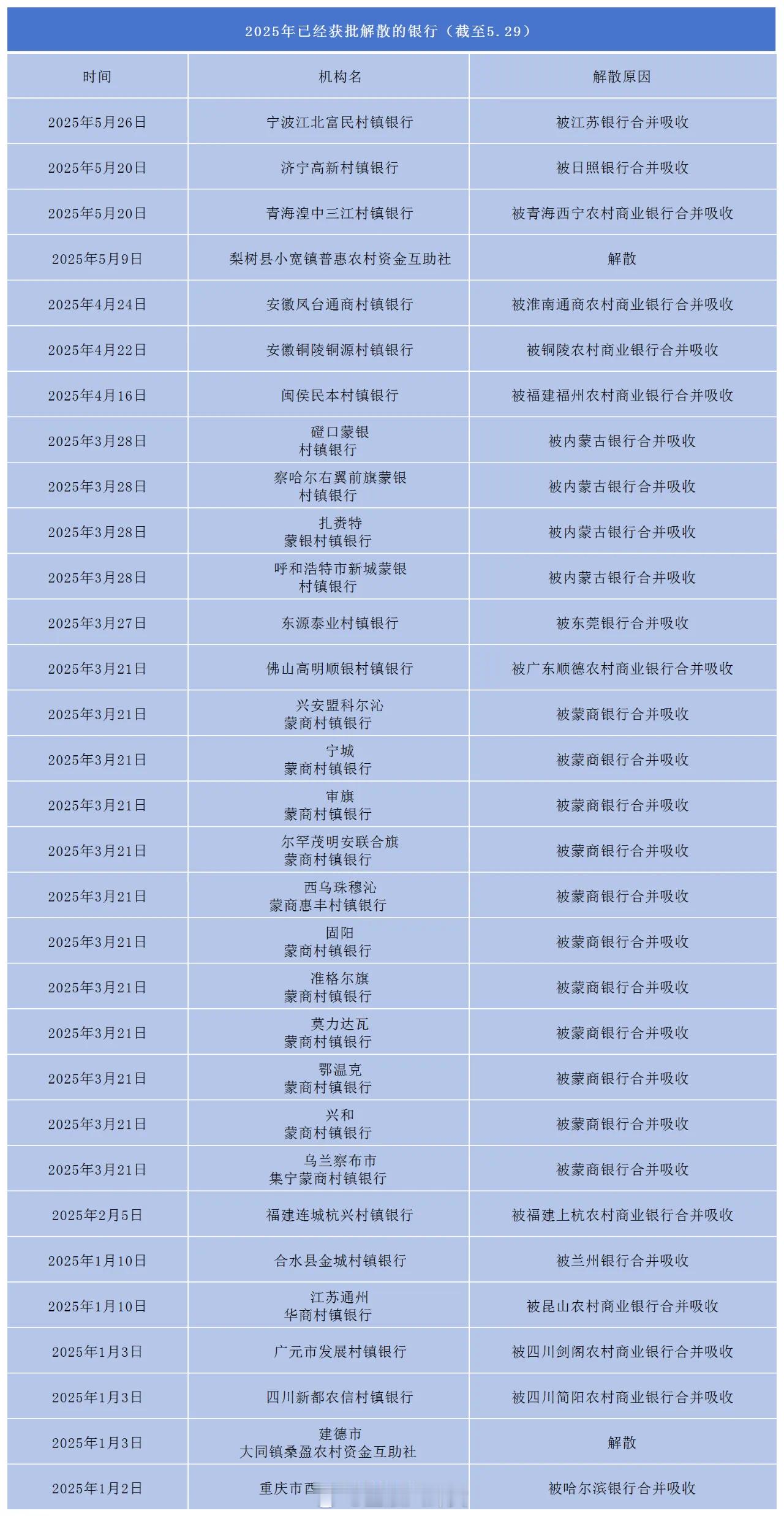 2025年以来全国已经有31家银行获批解散[并不简单] ​​​