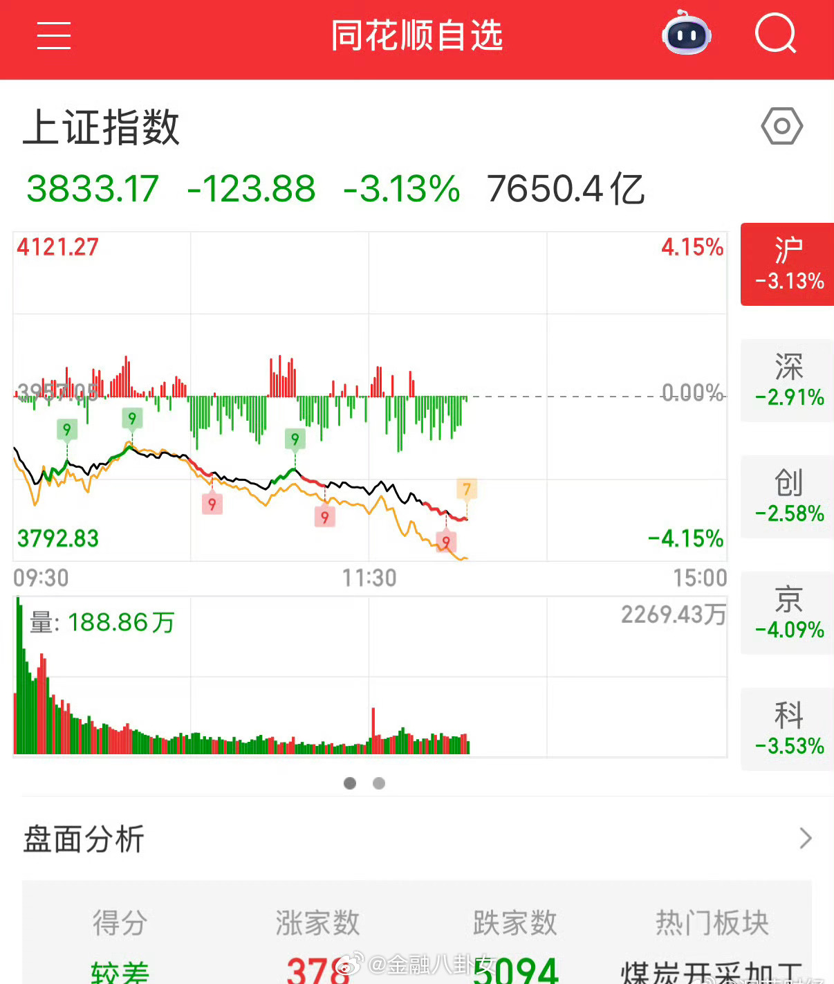 A股行情A股上证指数跌3%，下跌个股近5100家