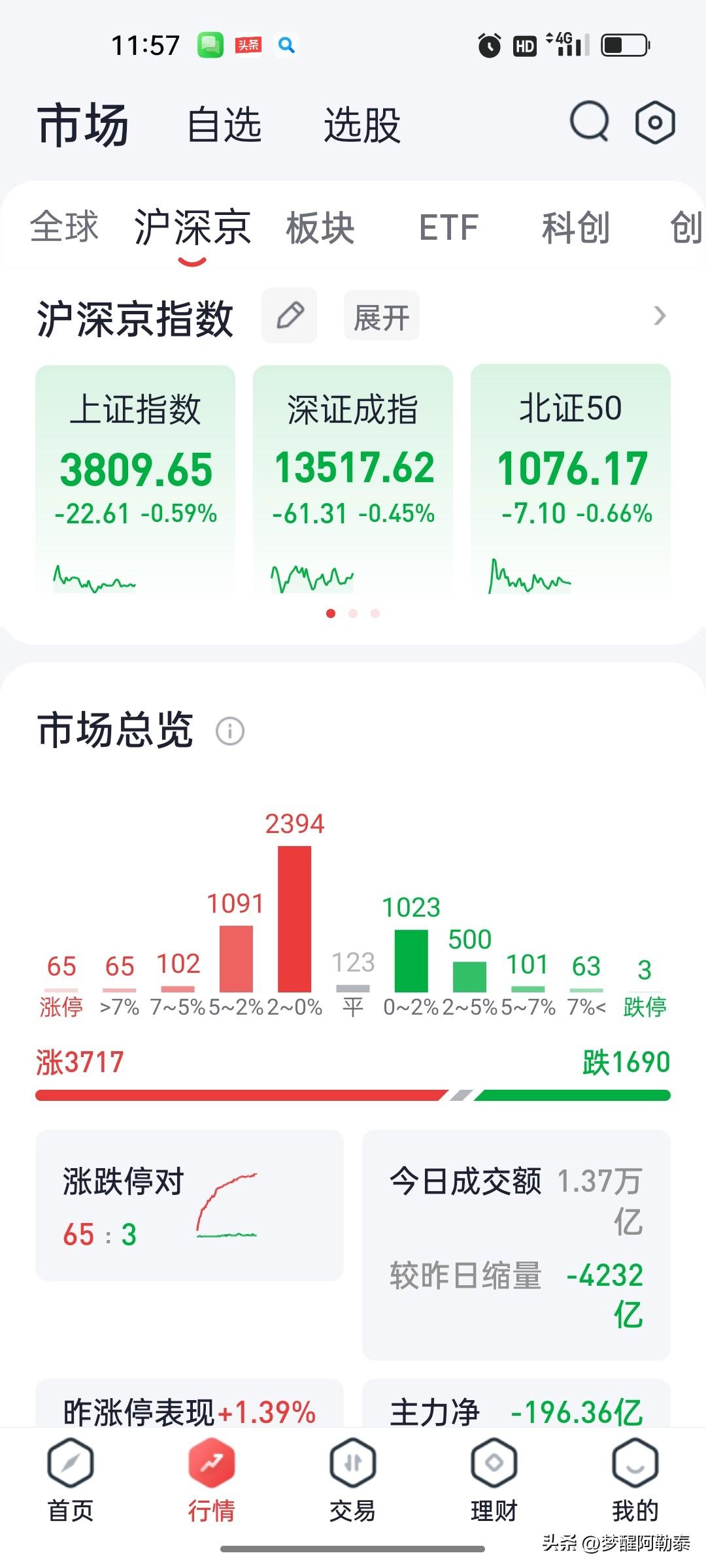 8月3日午盘复盘：科创50跌近4%，算力硬件集体回调，光伏电网逆势走强

上午收