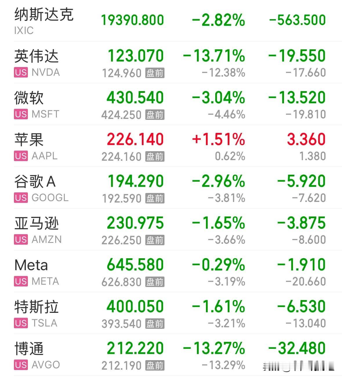 科技巨头集体大跌美股暴跌英伟达市值蒸发超5000亿美元，纳斯达克ETF等还能长线