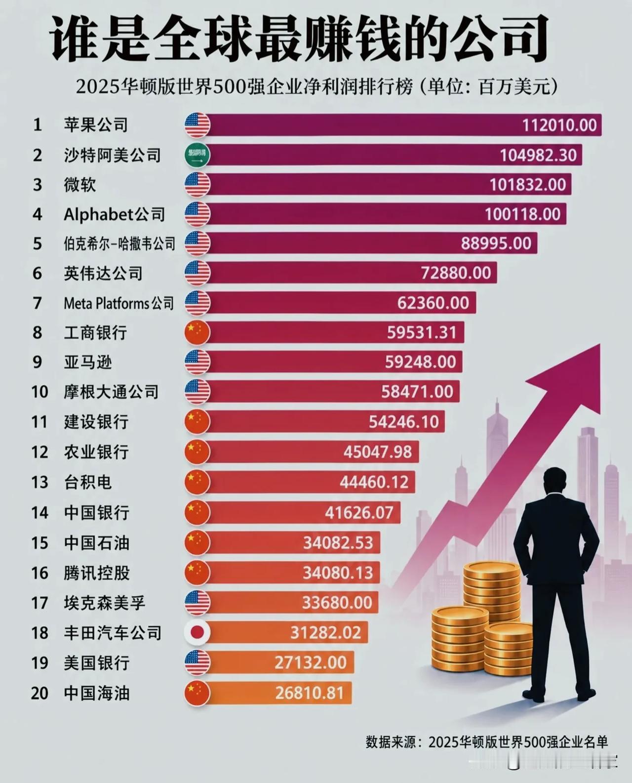 全球最能赚钱企业榜单出炉，科技巨头霸榜，多家中国企业跻身前20📈

2025年