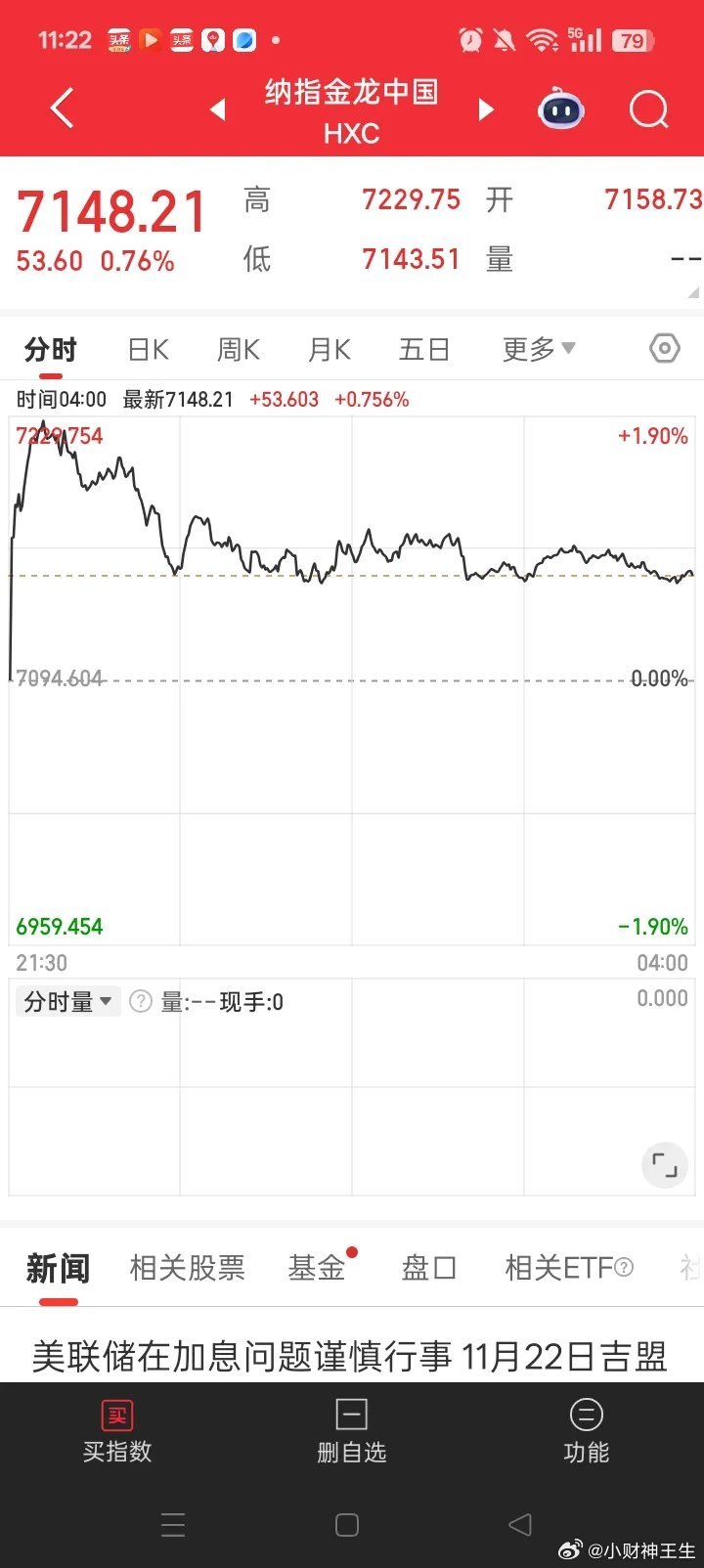 虽然昨夜美股三大指数全线下跌，但是富士A50确是涨的，金融中国指数也是涨的，那么