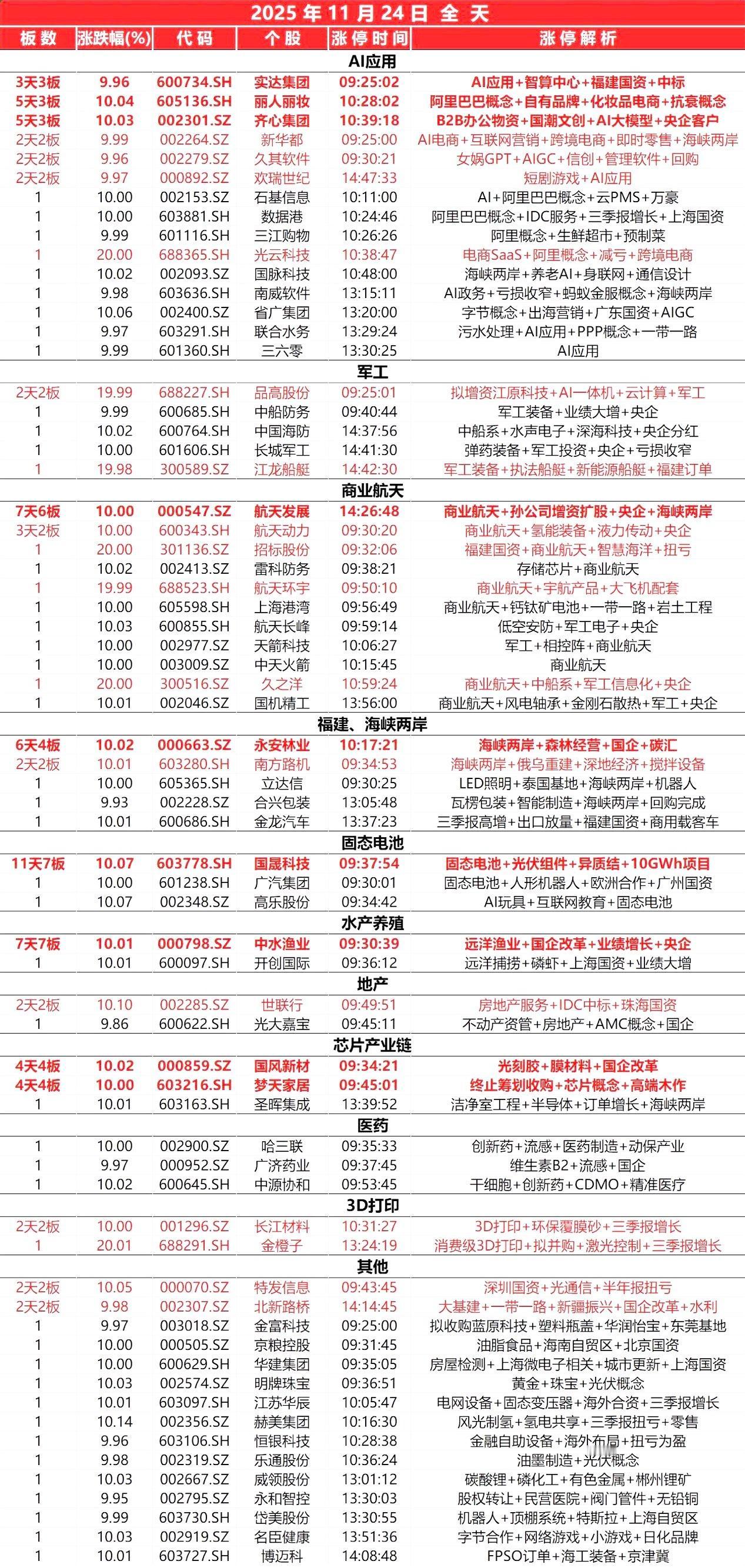 11月24日，
全天封板复盘。