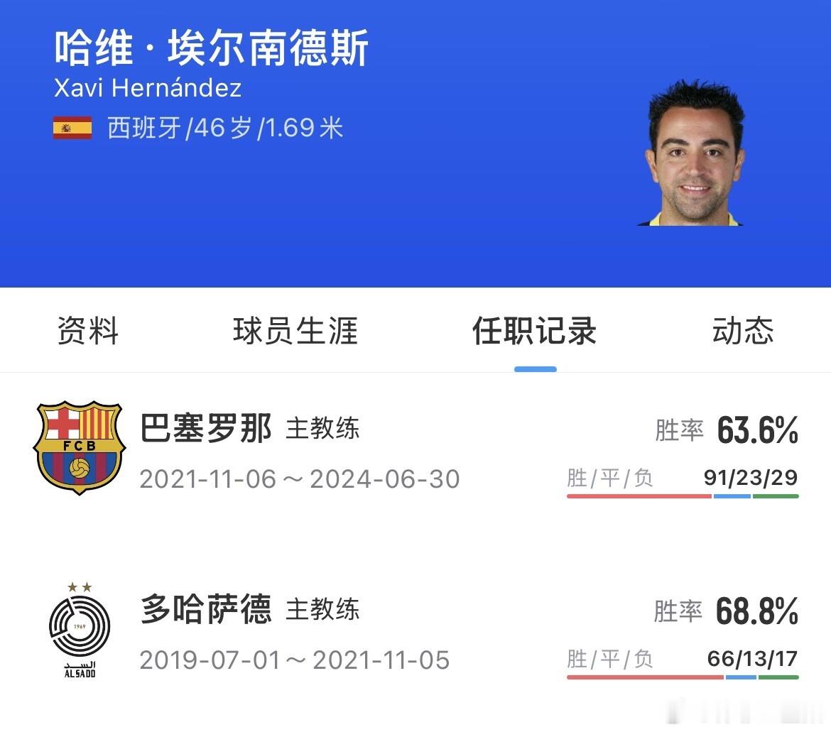 哈维荷兰队橙衣军团2030世界杯哈维执教🇳🇱哈维正式出任荷兰主帅！签约至20