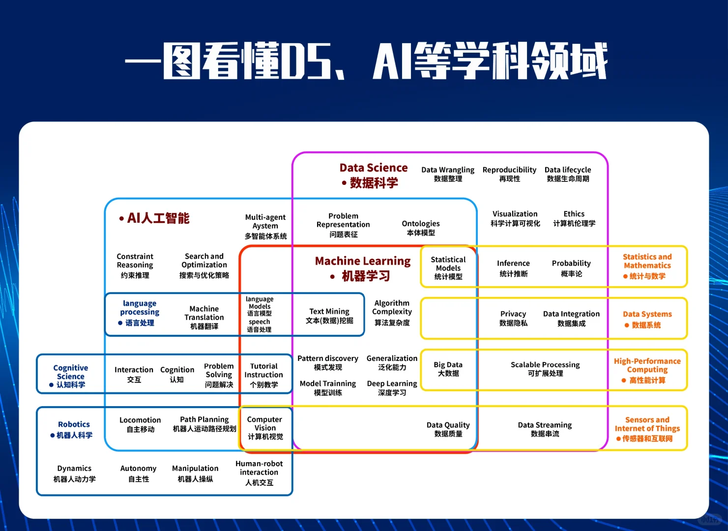 🎯一图看懂 DS、AI 等学科领域！😎
