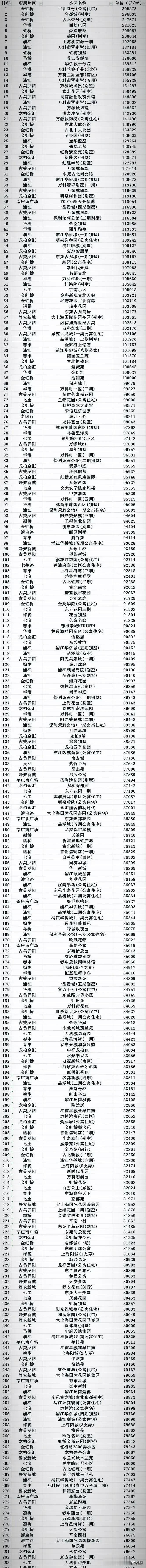 上海闵行区挂牌量最多最难卖的小区揭晓！
购买上海闵行区这些小区的人亏大了吧！
随