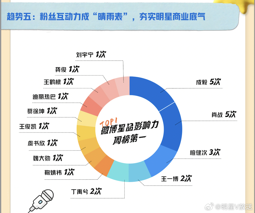 上半年明星代言太卷了2025明星代言趋势解读 2025年上半年，明星代言市场持续