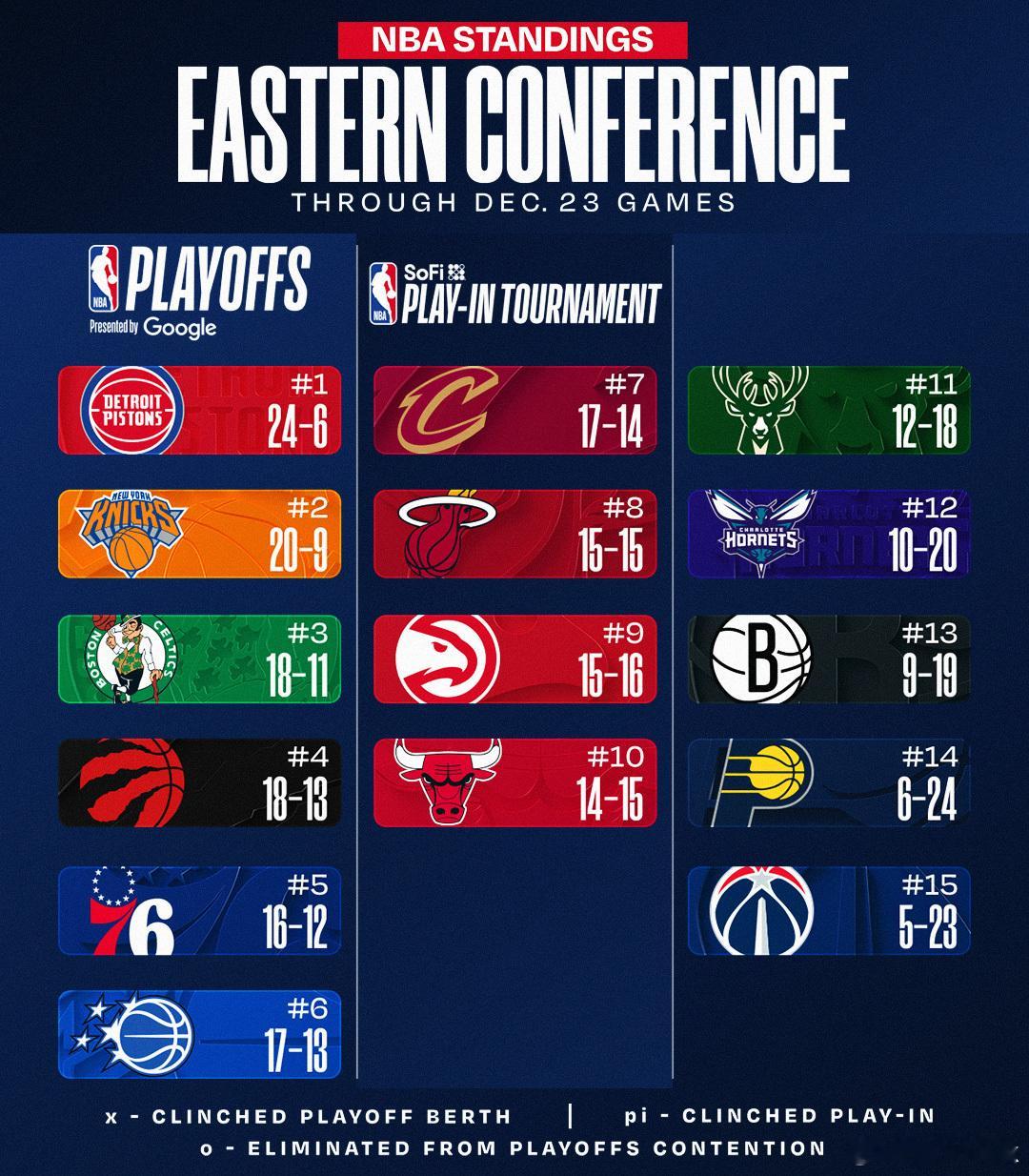 差距正在被拉开，估计今年又是附加赛队伍啦新赛季篮不住迈阿密热火