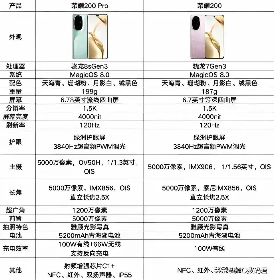 荣耀200系列的这个配置还满意吗？
   这么来看，荣耀走人像这条道是走通了，确