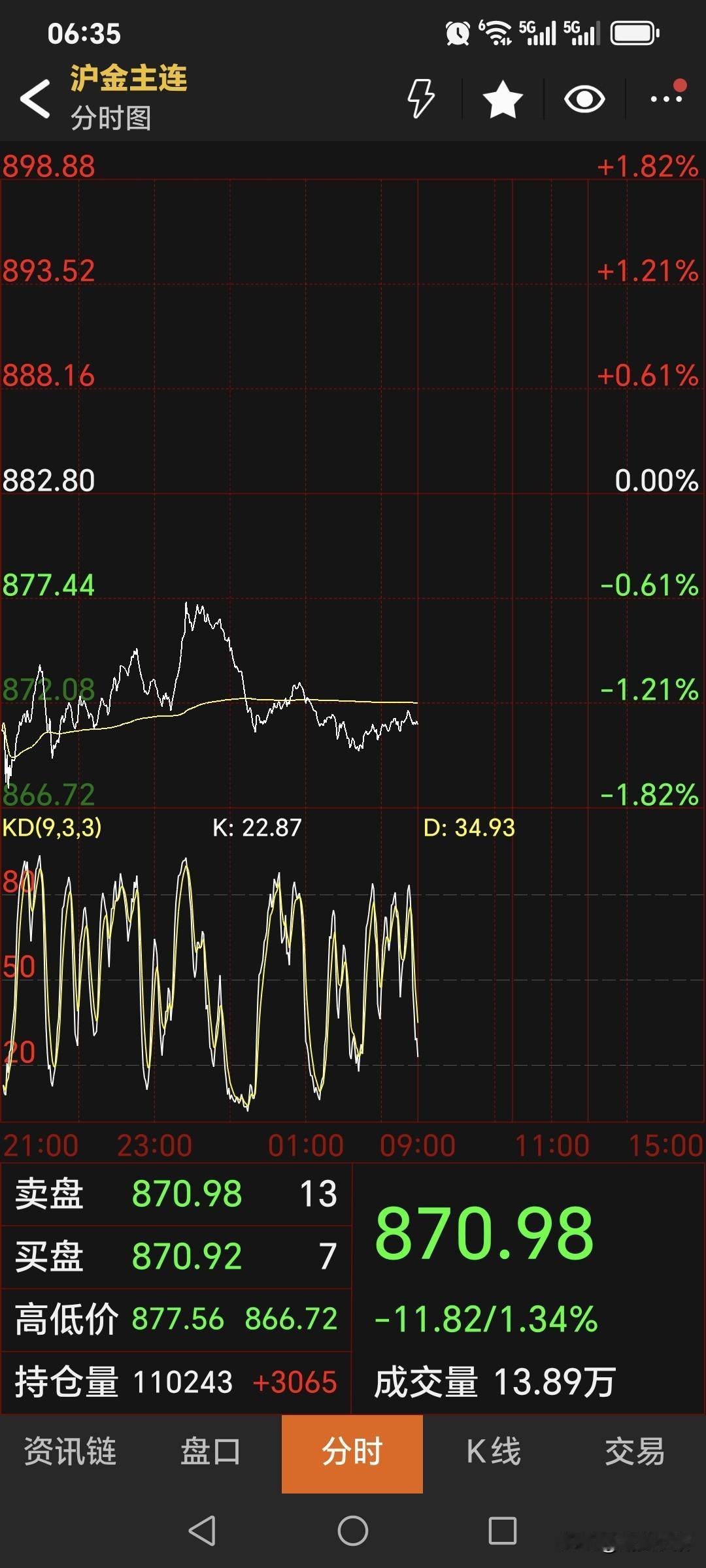 昨晚，
国内黄金期货
再度偏弱运行。
主力合约大幅回落
停收于870.98元，