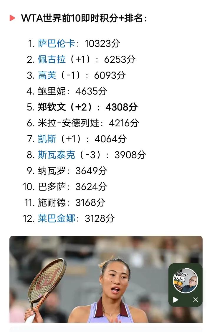 如果郑钦文法网夺冠，世界排名有望排进第4，甚至第3名，第2也不是不可能。

由于