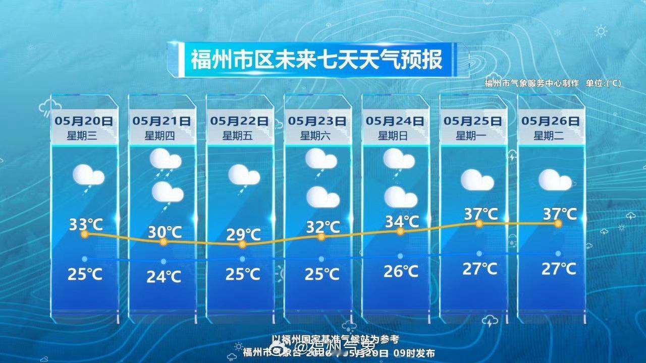 福州身边事福州桑拿天超长待机预警 随着副热带高压加强北抬，暖空气控制福州，福州各
