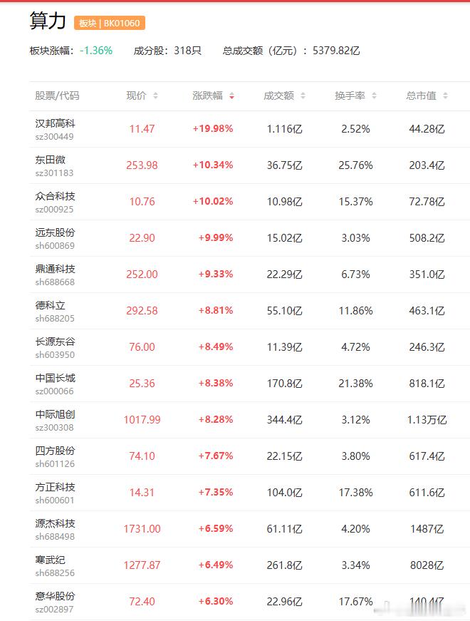 a股算力 AI商业化速度加快，token需求旺盛，供需缺口加大高澜股份  罗博特