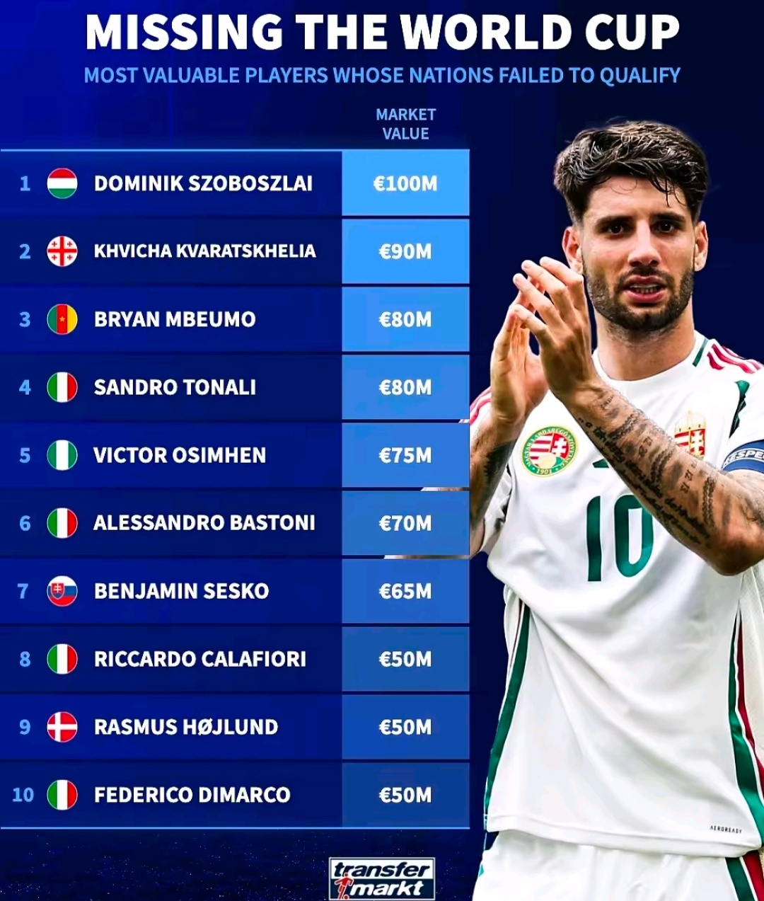 世界杯决赛时间公布2026世界杯参赛球队尘埃落定，几家欢喜几家愁。德转盘点无缘本