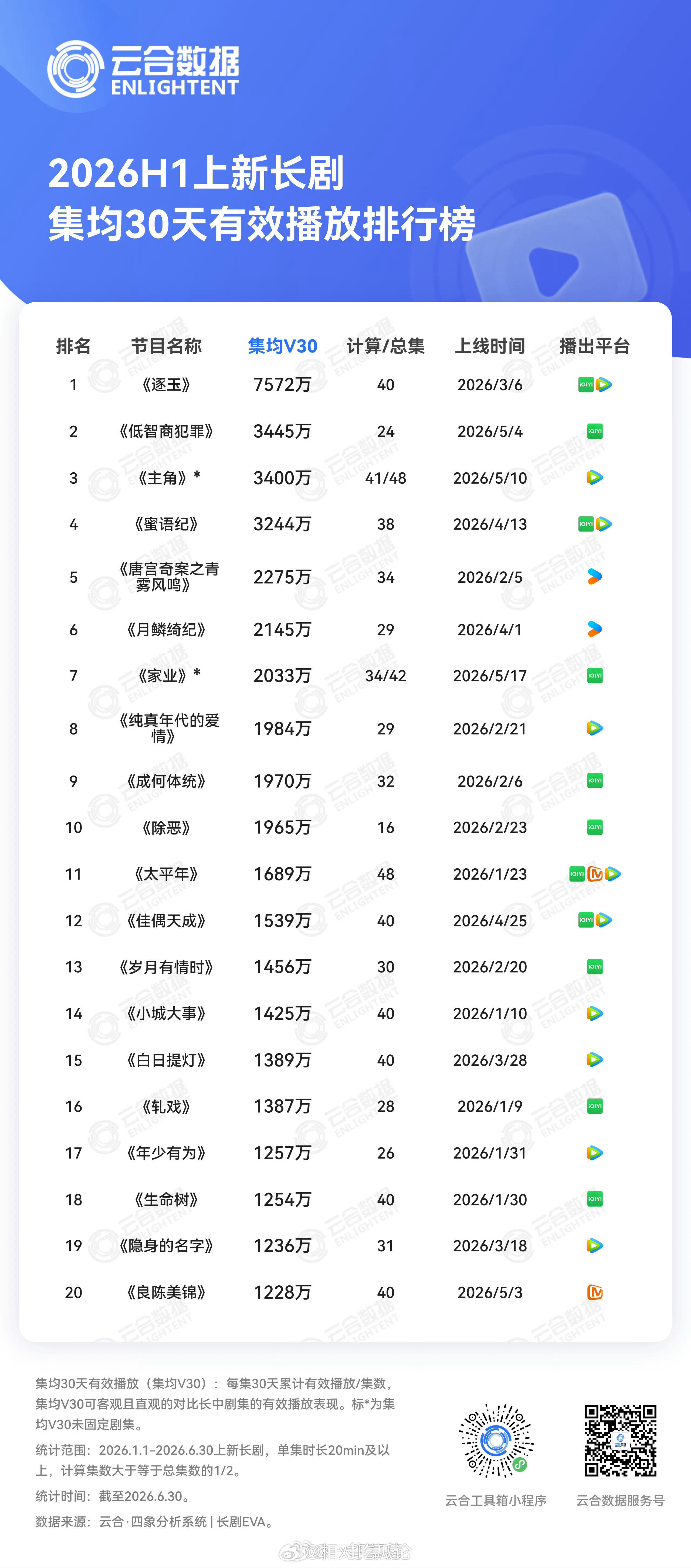 云合上半年上新长剧排行 