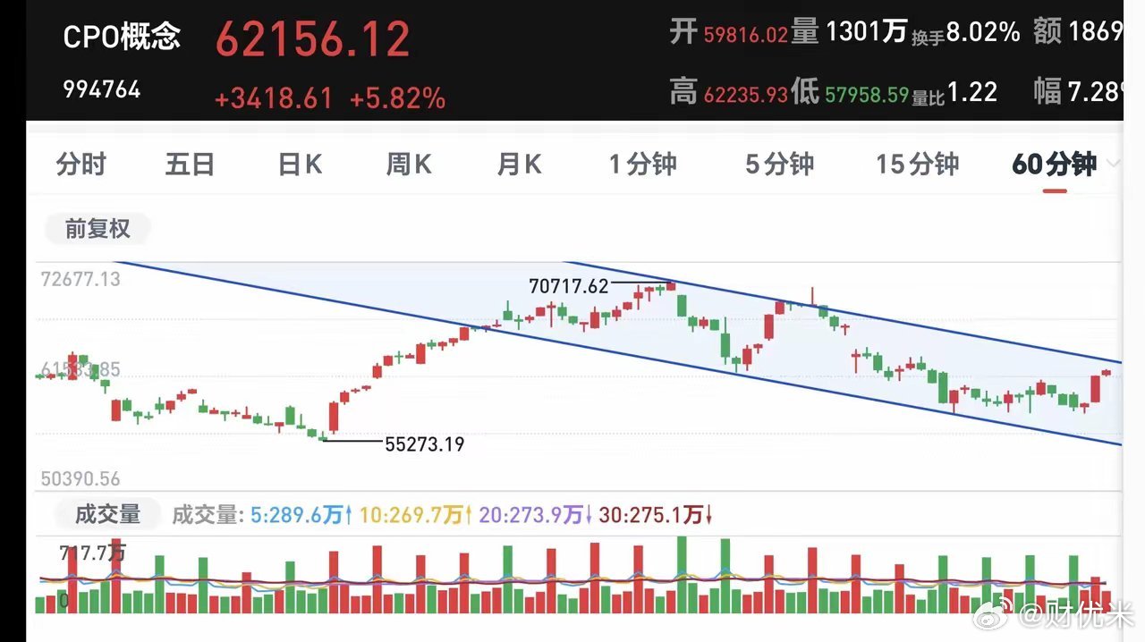 基金：今天市场全线大涨，但不要高兴的太早今天CPO板块和通信板块都是大涨，分别上
