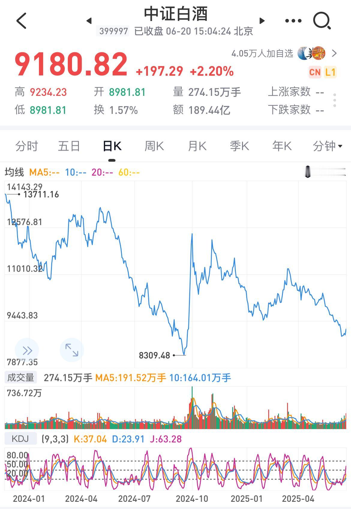 白酒板块又往上拉升，是要触底反弹了吗？

我选取了一些新闻发的观点：

江海证券