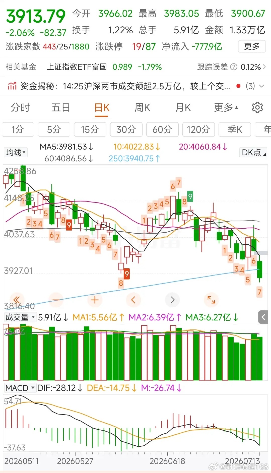 更新数据中信中证500减空963，净空9525沪深300加空60，净空15426