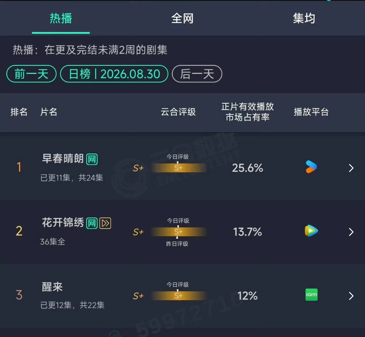 早春晴朗25.6影视寒冬吗？不好意思，我们早春晴朗啦[送花花]这部剧的原著一直很