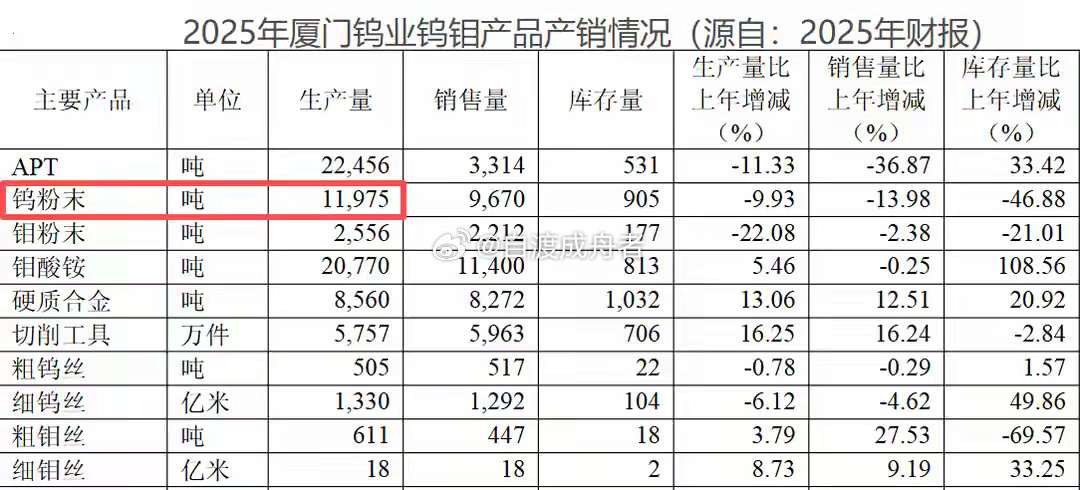 中国钨王，利润飙增190%！一培土，掐住全球AI咽喉！AI算力竞赛的热潮，正从台