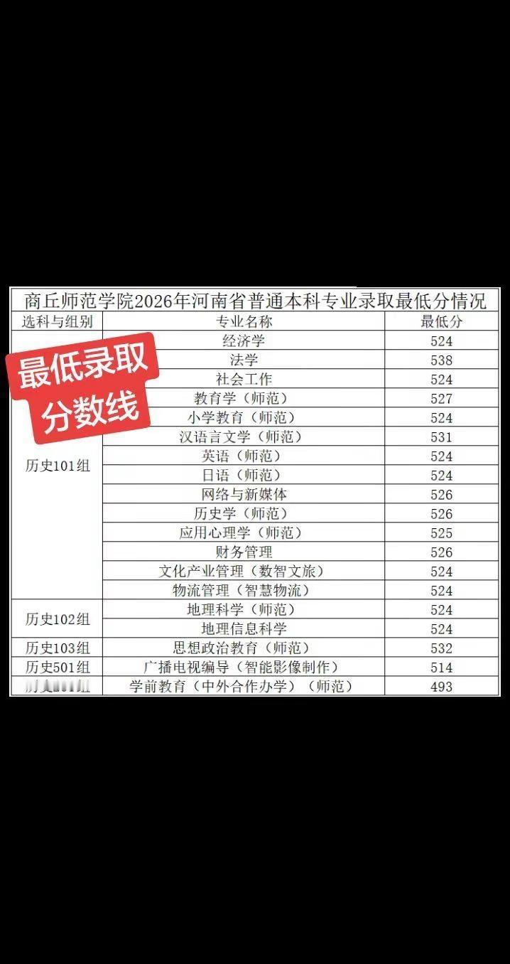2026商丘师范各个专业最低分出炉。你猜今年文理科哪个专业最低分夺得双魁首。商丘