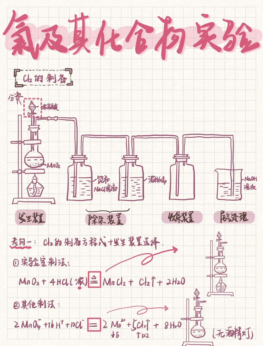 高一化学｜氯及其化合物实验‼️专题总结🔥