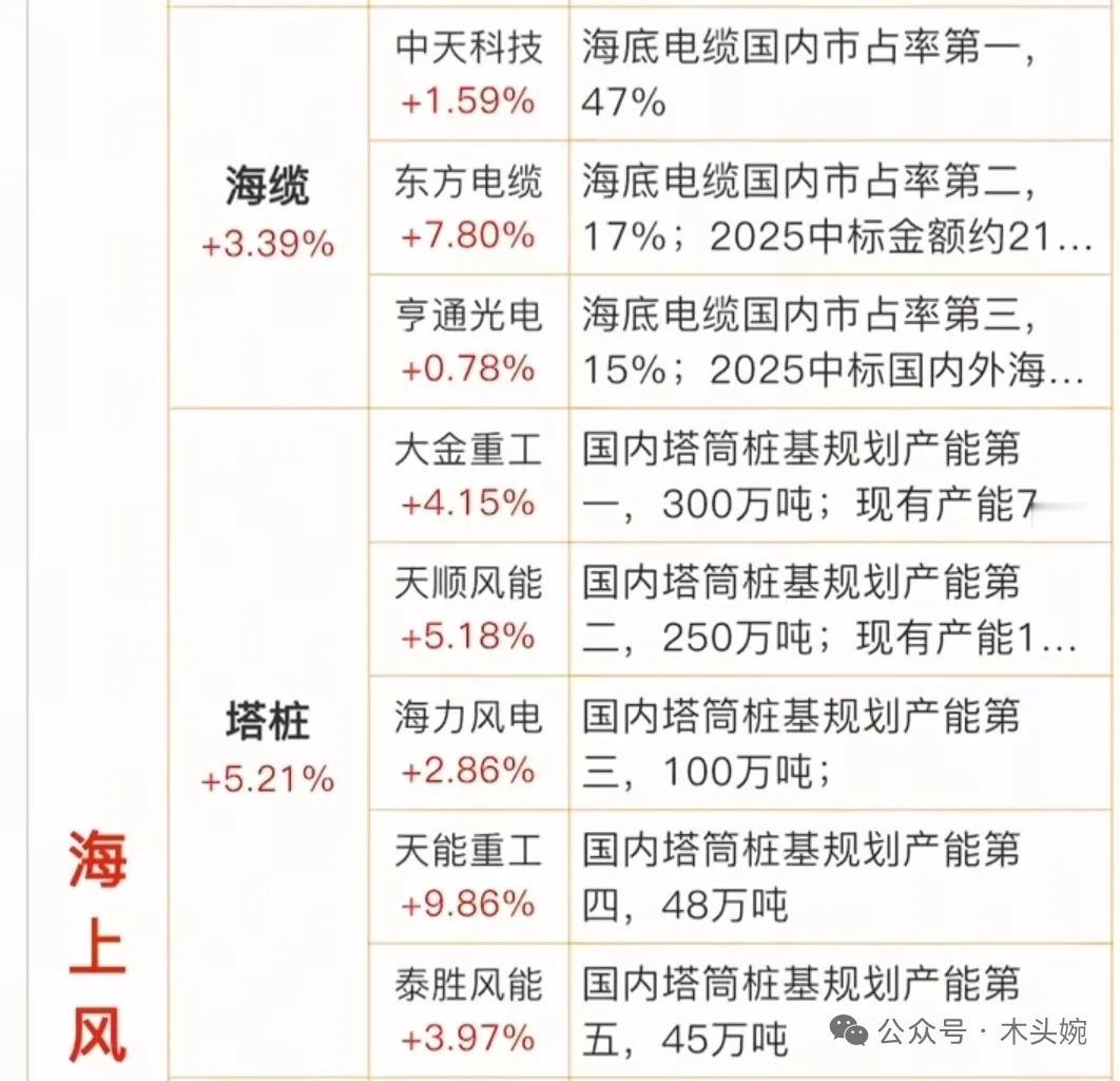 9月26日海上风电板块涨4.21%！预计未来5年全球年均新增风电装机容量超170