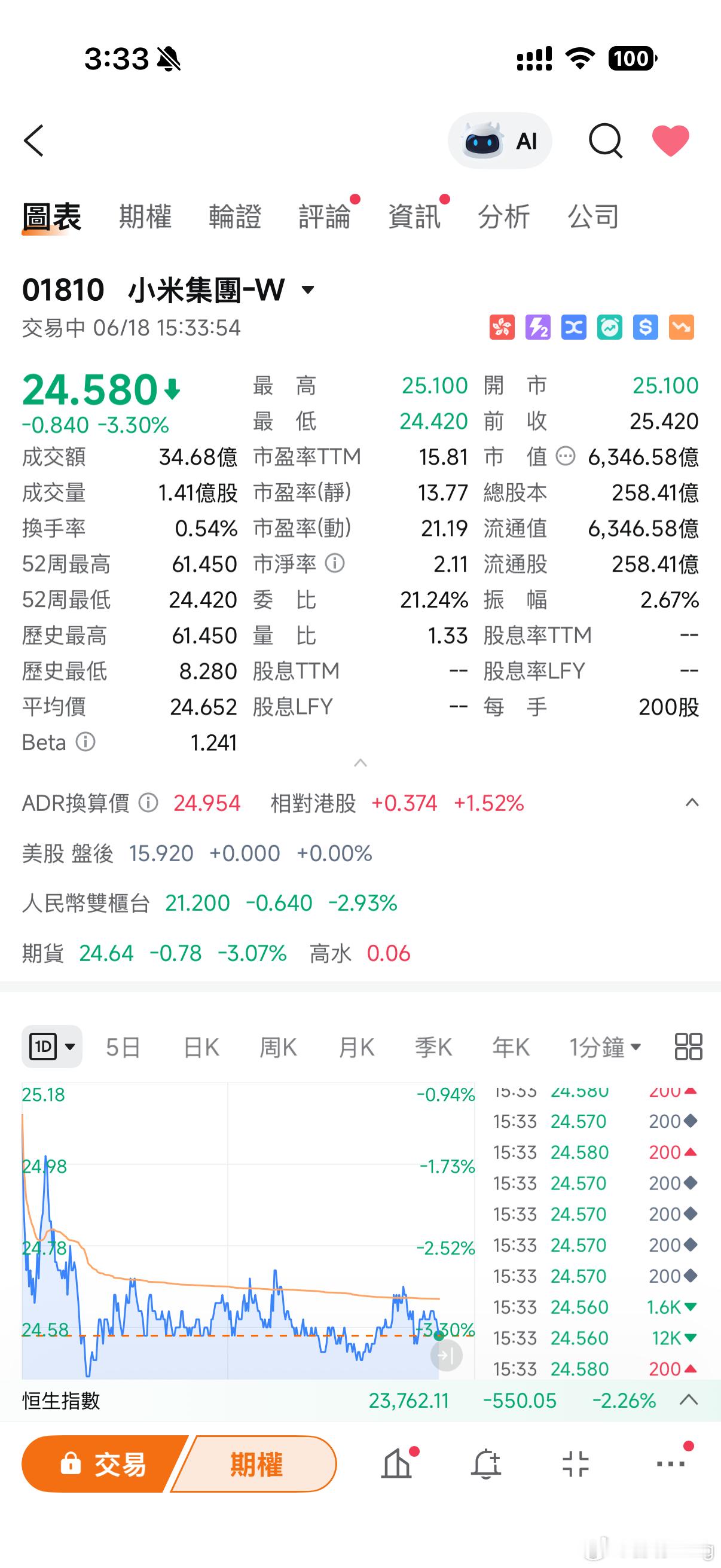 “吃个早餐还要这么多人拍照，我靠”被小女孩吐槽完，股价又蒸发了70亿！难搞！雷军