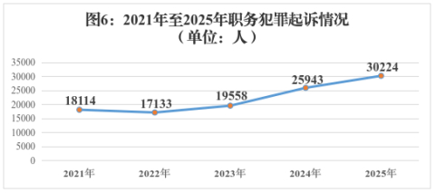 全国刑事案件再创新低¹ 现在可能是新世纪以来最安全的时代。严重暴力发案率就是很低