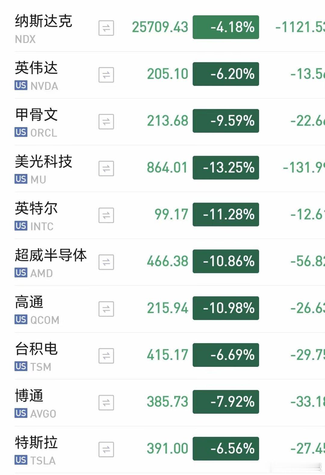 下周一如何应对呢？一觉睡醒，美股大科技全线暴跌，纳指狂泻超4%，市值蒸发万亿美元