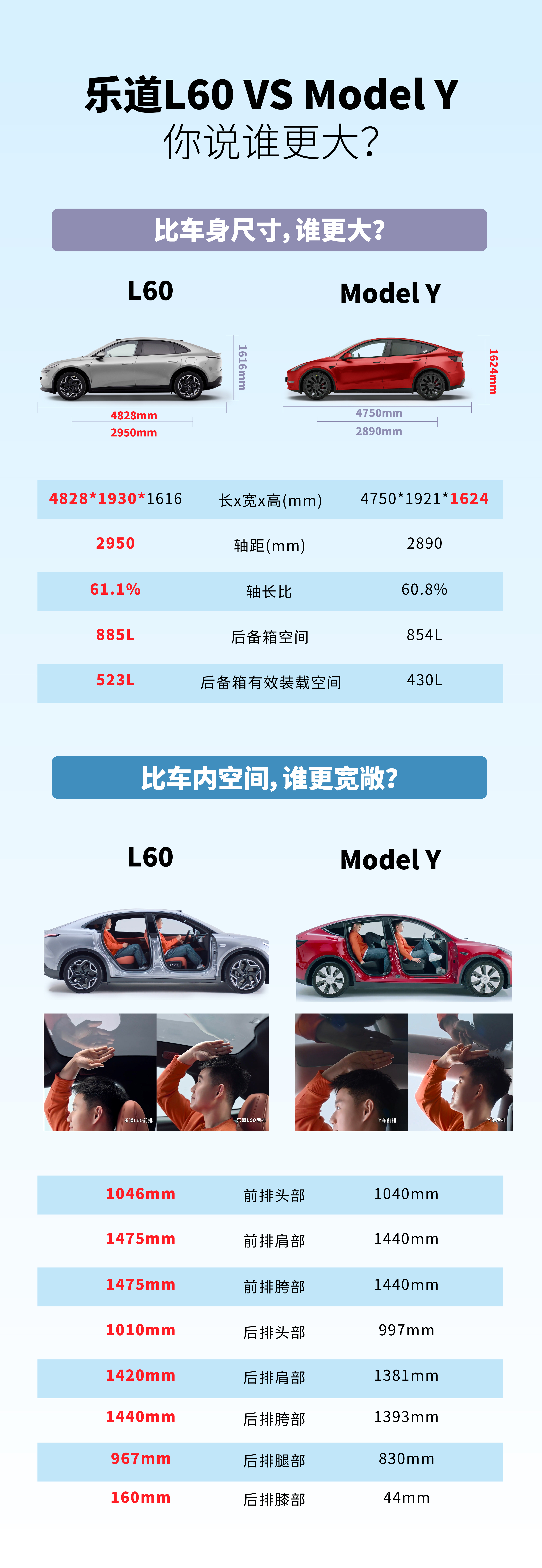 乐道L60和特斯拉Model Y到底谁更大，实测数据来了！#特斯拉##乐道l60