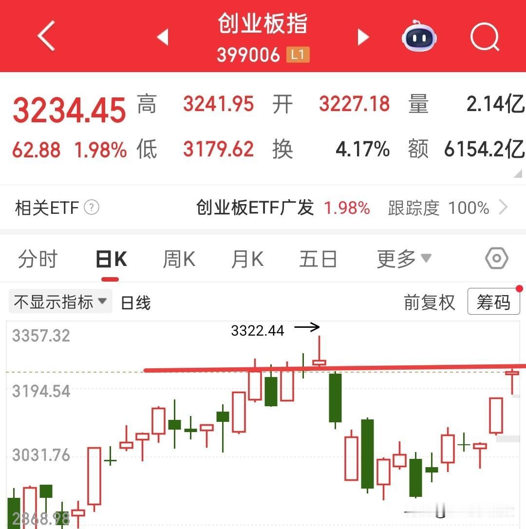 又要开盘了，外围昨天又是大涨，那么今天大盘怎么看？

昨天大盘再次收了一根近乎光