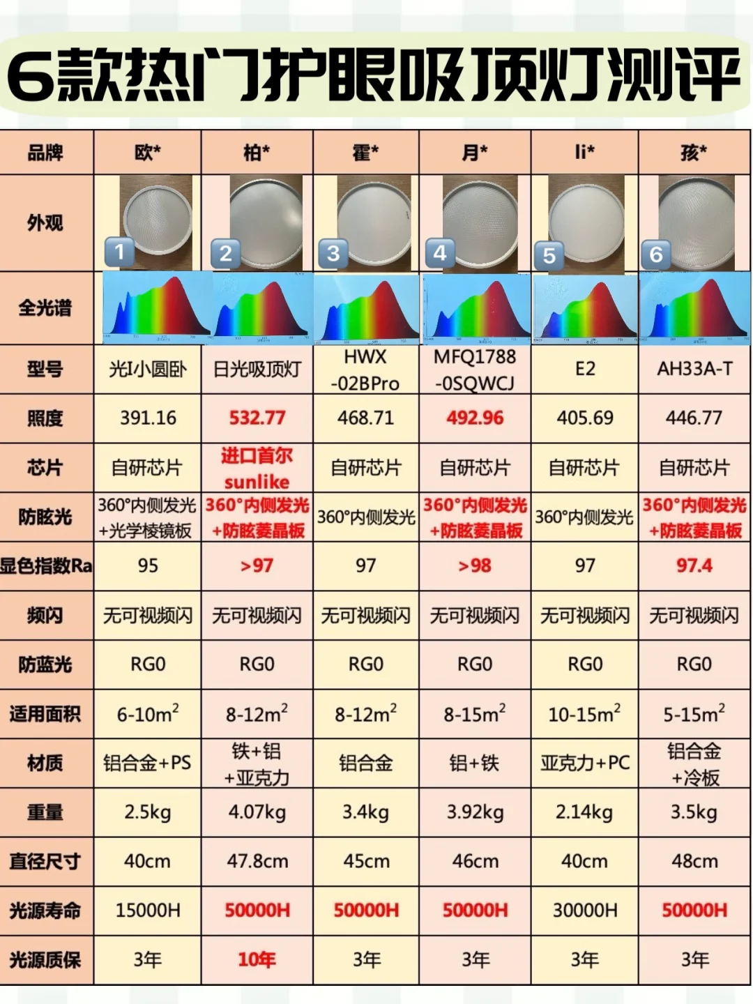 一口气测了6款护眼吸顶灯｜✅防🔵光