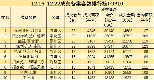 12.16-12.22宁波新房和二手房成交数据来了