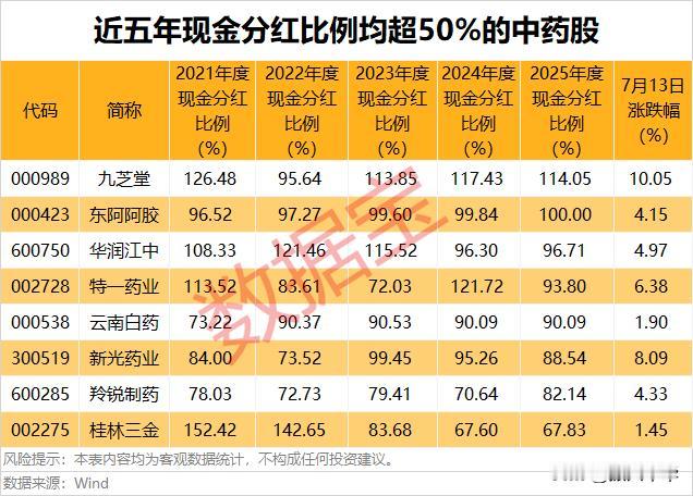 近五年现金分红比例超50%的中药股！