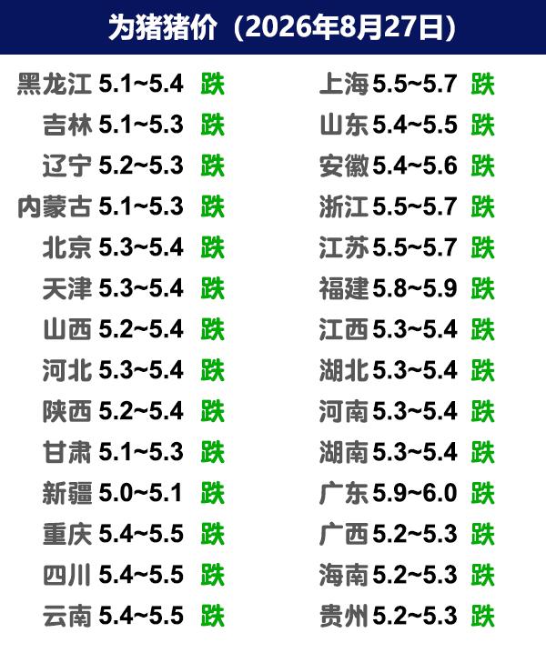 8月27日猪价 | 集团连跌，情绪较差！

今日全国生猪收购均价呈现下跌态势，全