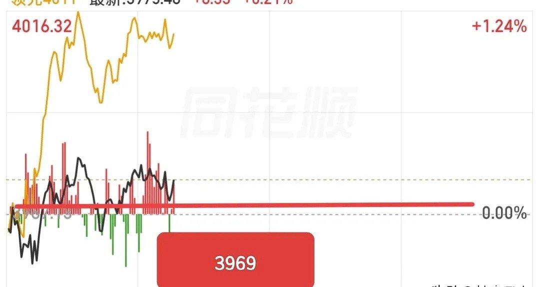 今日整体行情相对平淡，没有剧烈的涨跌波动，大盘全天围绕 3969点关键支撑位 反