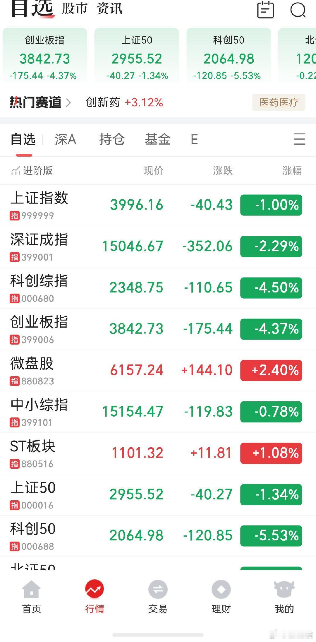 科创板 把昨天的基本上都跌回来了，可惜我的还套着呢啊 