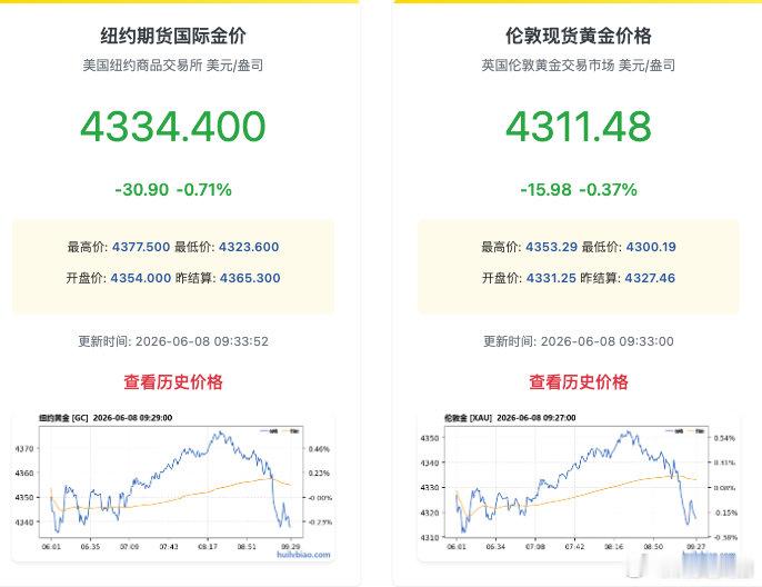 【金价跌破4300美元关口】现货黄金跌破4300美元关口6月8日，现货黄金失守4