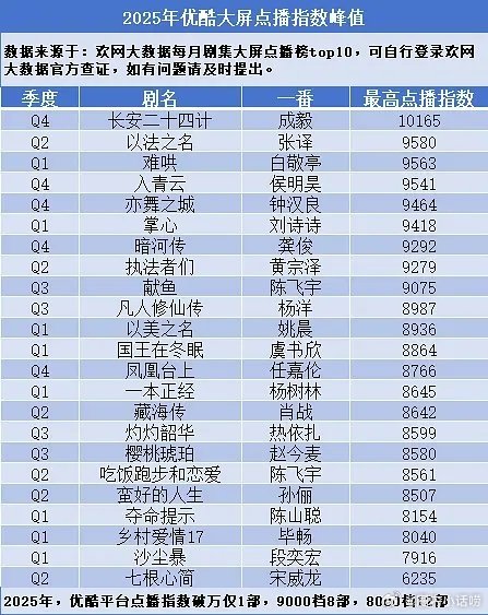 长安二十四计才是真爆剧啊！👏 2025年优酷大屏点播指数峰值 平台点播指数破万