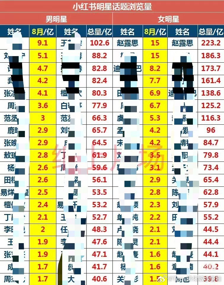 睡前忘记发这个了，整个🍠平台的话题浏览量，赵露思不仅8月断层第一，也是总浏览量