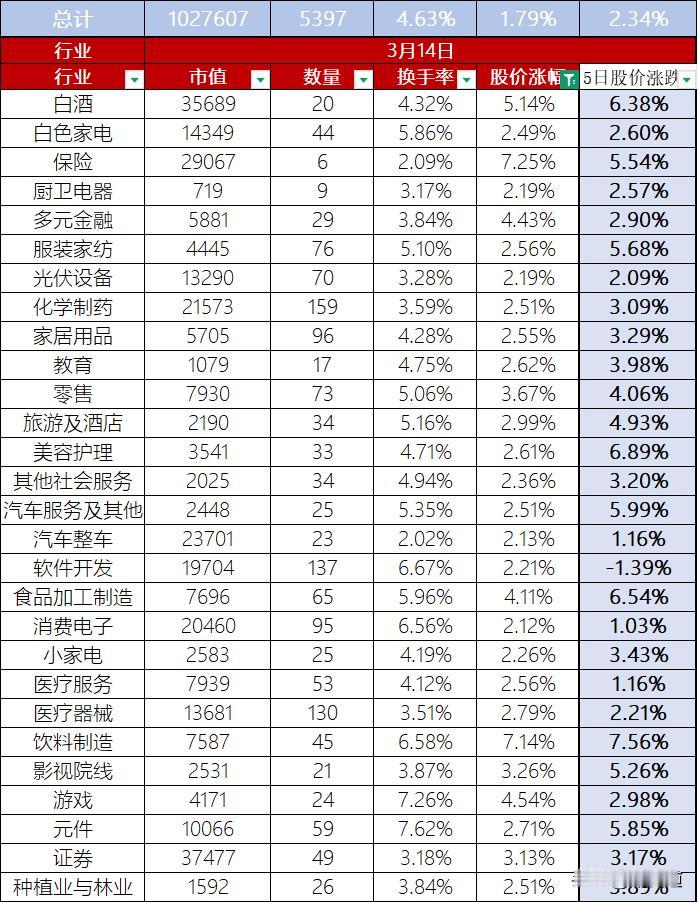 【每日A股】3月14日A股股价整体上涨1.79%，换手率4.63%，总市值102