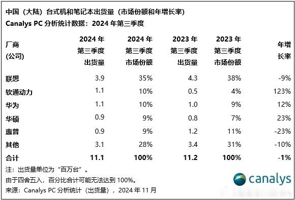 Canalys数据，24Q3中国大陆PC市场（含台式机，笔记本，工作站）同比下滑