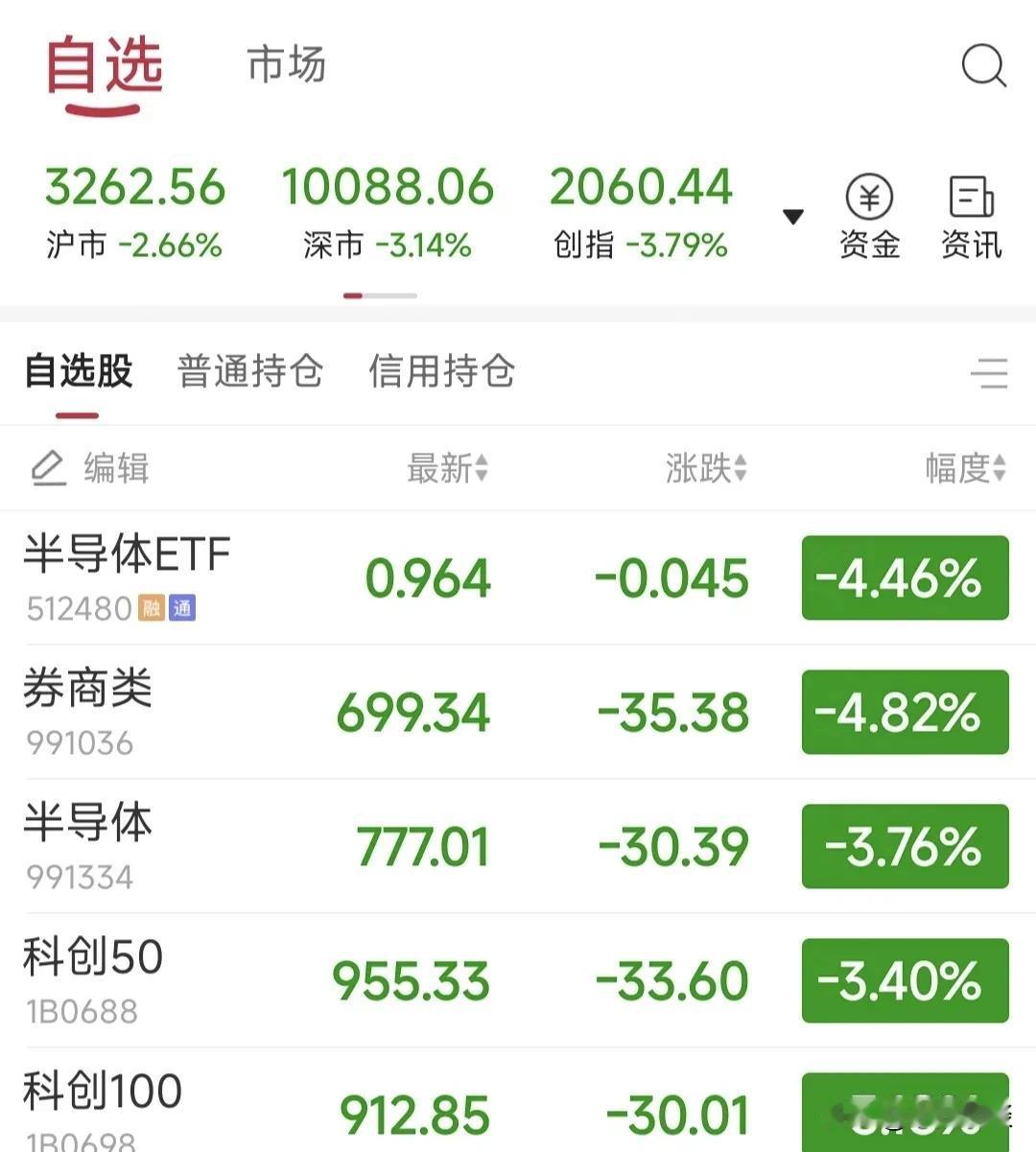 大A太恐怖了，“自由落体”！沪指大跌2.66％失守3300点，两市超4300家下