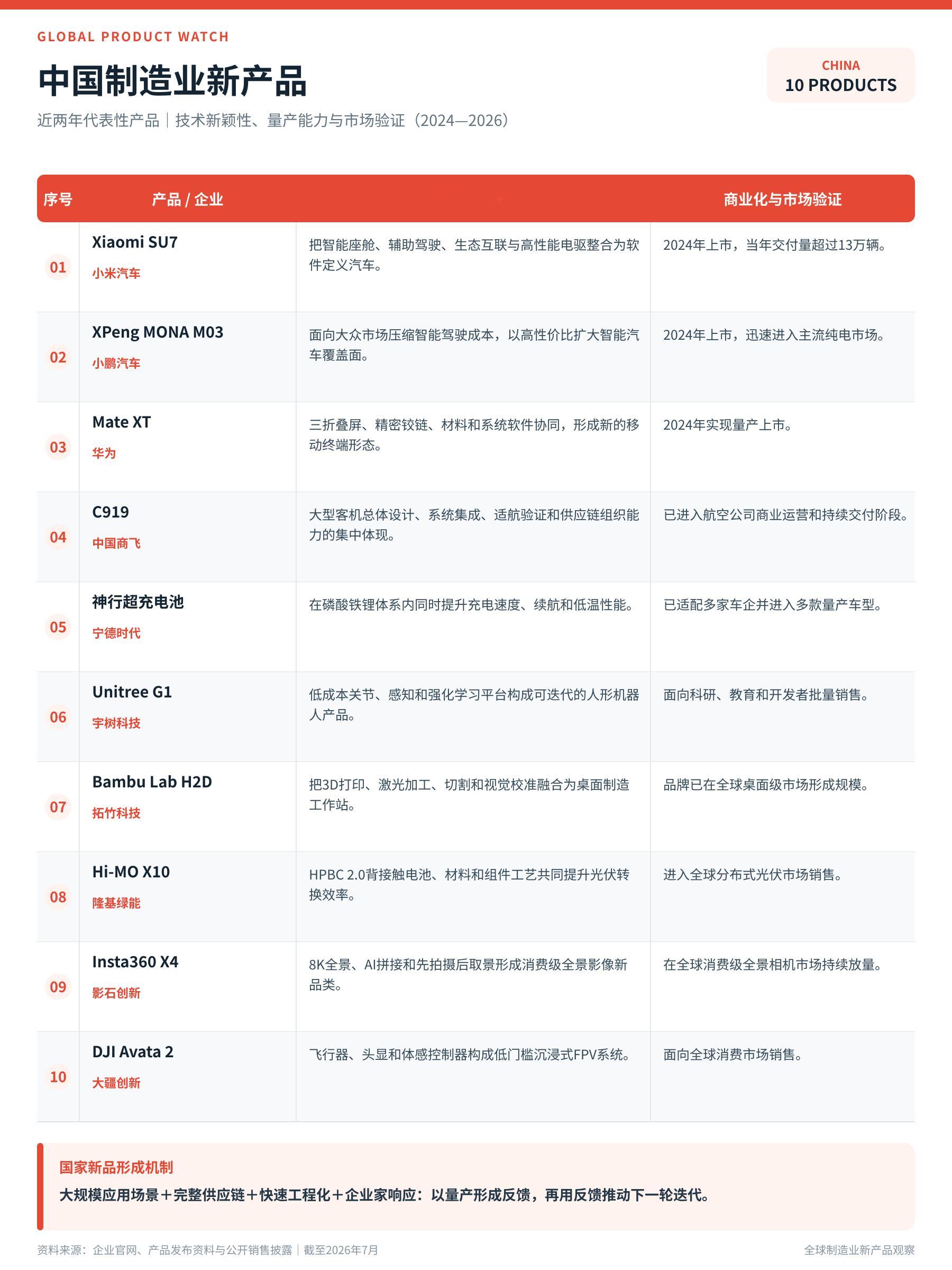 中美德日十大新产品近两年全球制造业新产品的竞争，已经不只是单项技术的竞争，而是各